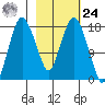 Nikiski tide chart for Saturday, February 24, 2024