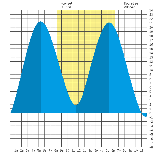 Nikiski tide chart for Sunday, February 25, 2024