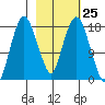 Nikiski tide chart for Sunday, February 25, 2024