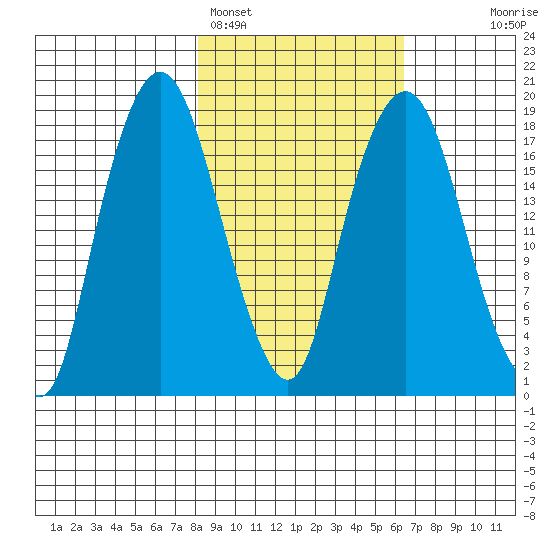 Nikiski tide chart for Tuesday, February 27, 2024