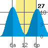 Nikiski tide chart for Tuesday, February 27, 2024