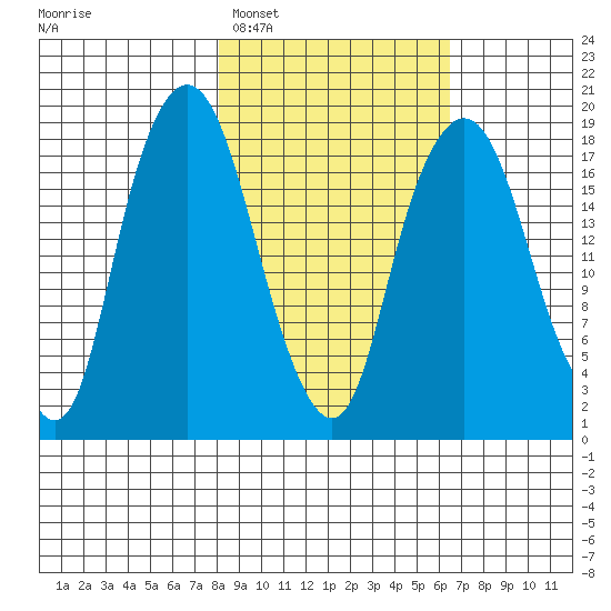 Nikiski tide chart for Wednesday, February 28, 2024
