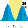 Nikiski tide chart for Wednesday, February 28, 2024