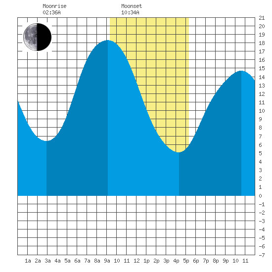 Nikiski tide chart for Friday, February 2, 2024