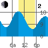 Nikiski tide chart for Friday, February 2, 2024