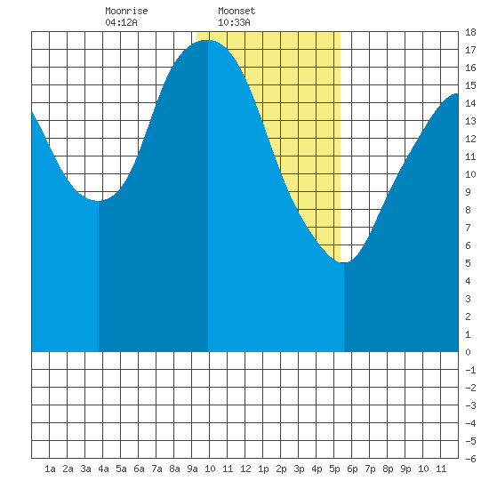 Nikiski tide chart for Saturday, February 3, 2024