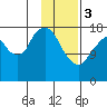 Nikiski tide chart for Saturday, February 3, 2024
