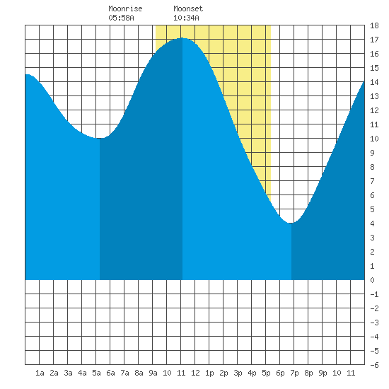 Nikiski tide chart for Sunday, February 4, 2024