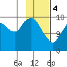 Nikiski tide chart for Sunday, February 4, 2024