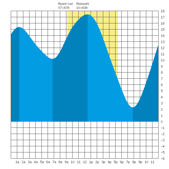 Nikiski tide chart for Monday, February 5, 2024