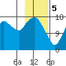Nikiski tide chart for Monday, February 5, 2024