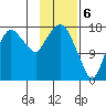 Nikiski tide chart for Tuesday, February 6, 2024