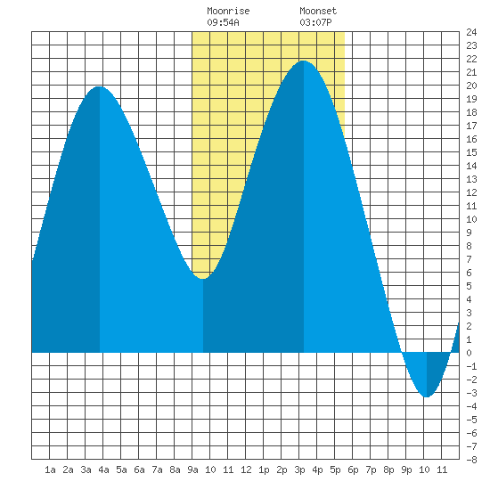 Nikiski tide chart for Thursday, February 8, 2024