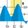 Nikiski tide chart for Thursday, February 8, 2024
