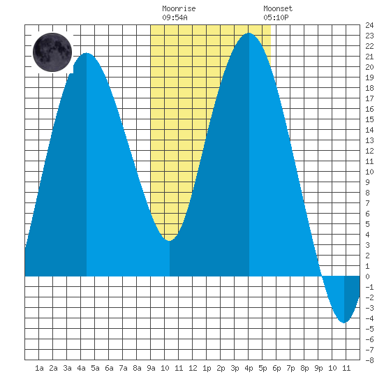 Nikiski tide chart for Friday, February 9, 2024