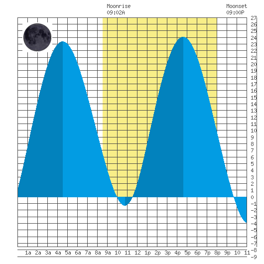 Nikiski tide chart for Sunday, March 10, 2024