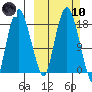 Nikiski tide chart for Sunday, March 10, 2024