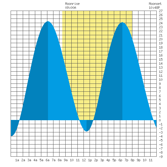 Nikiski tide chart for Monday, March 11, 2024