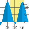 Nikiski tide chart for Monday, March 11, 2024