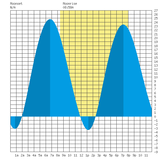 Nikiski tide chart for Tuesday, March 12, 2024