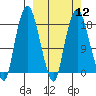 Nikiski tide chart for Tuesday, March 12, 2024