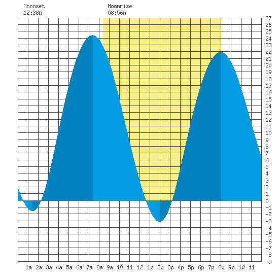 Nikiski tide chart for Wednesday, March 13, 2024