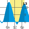 Nikiski tide chart for Wednesday, March 13, 2024
