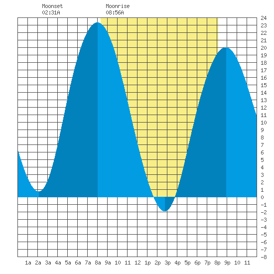 Nikiski tide chart for Thursday, March 14, 2024