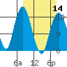 Nikiski tide chart for Thursday, March 14, 2024