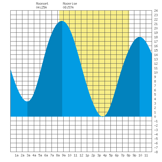 Nikiski tide chart for Friday, March 15, 2024