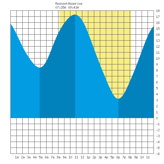 Nikiski tide chart for Sunday, March 17, 2024