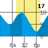 Nikiski tide chart for Sunday, March 17, 2024
