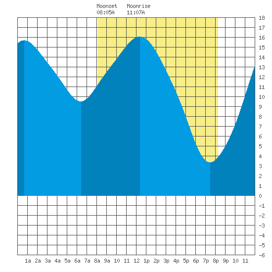 Nikiski tide chart for Monday, March 18, 2024