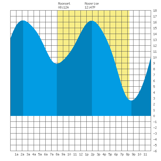 Nikiski tide chart for Tuesday, March 19, 2024