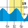 Nikiski tide chart for Tuesday, March 19, 2024