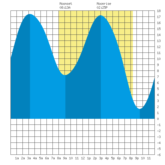 Nikiski tide chart for Wednesday, March 20, 2024