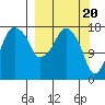 Nikiski tide chart for Wednesday, March 20, 2024