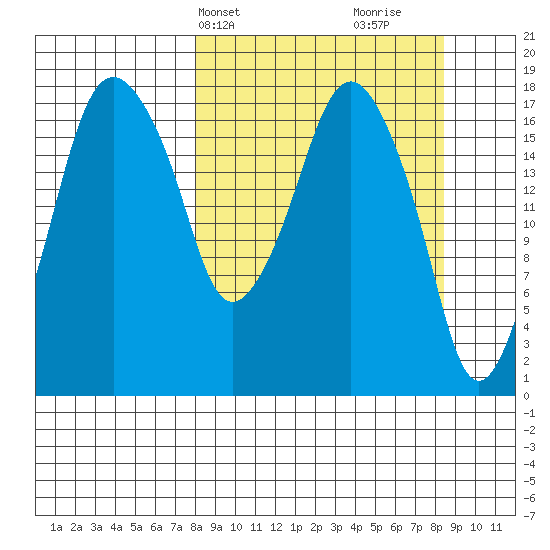 Nikiski tide chart for Thursday, March 21, 2024