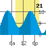 Nikiski tide chart for Thursday, March 21, 2024