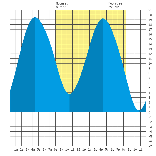 Nikiski tide chart for Friday, March 22, 2024