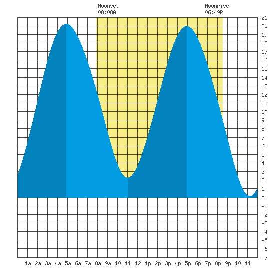 Nikiski tide chart for Saturday, March 23, 2024