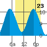 Nikiski tide chart for Saturday, March 23, 2024