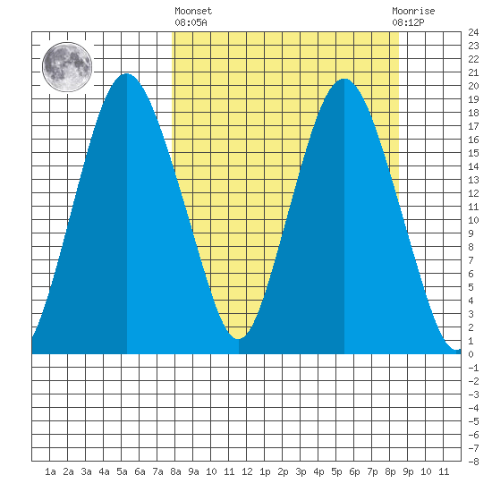 Nikiski tide chart for Sunday, March 24, 2024