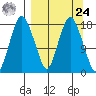 Nikiski tide chart for Sunday, March 24, 2024