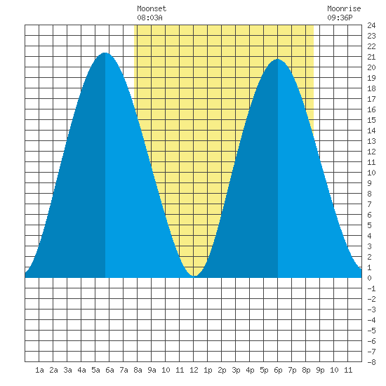 Nikiski tide chart for Monday, March 25, 2024
