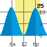 Nikiski tide chart for Monday, March 25, 2024