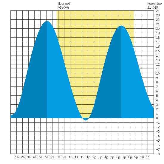 Nikiski tide chart for Tuesday, March 26, 2024