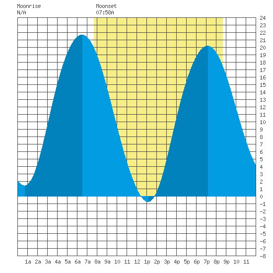 Nikiski tide chart for Wednesday, March 27, 2024