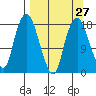 Nikiski tide chart for Wednesday, March 27, 2024