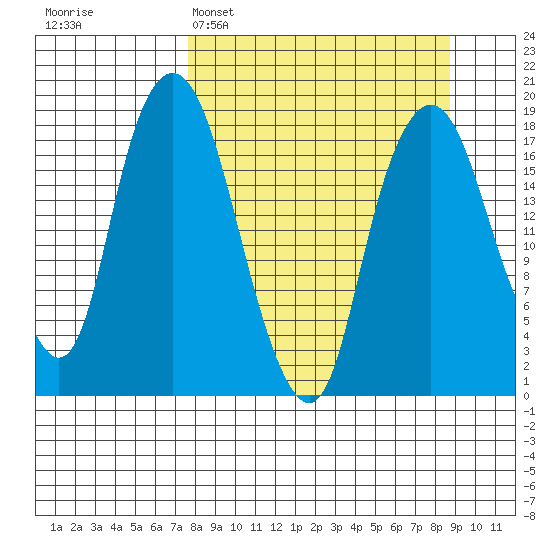 Nikiski tide chart for Thursday, March 28, 2024